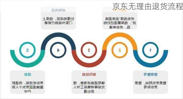 京东无理由退货流程