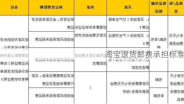 淘宝退货邮费承担标准