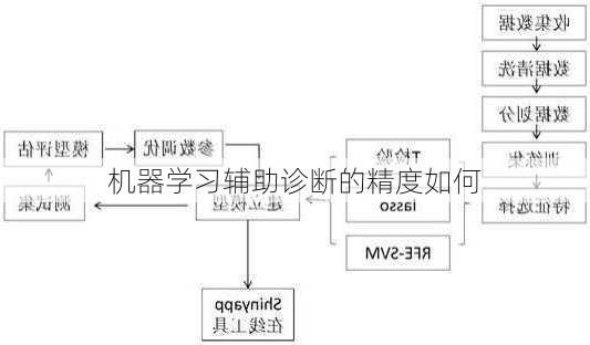 机器学习辅助诊断的精度如何