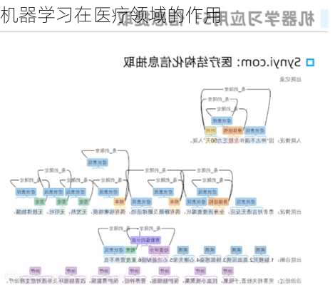 机器学习在医疗领域的作用