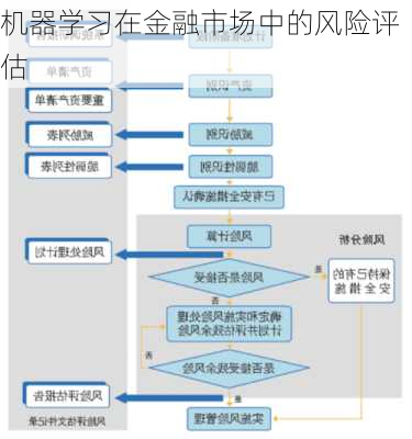 机器学习在金融市场中的风险评估