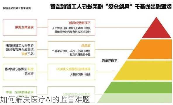 如何解决医疗AI的监管难题