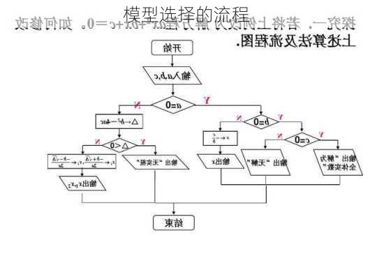 模型选择的流程