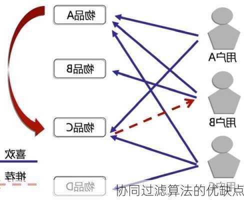 协同过滤算法的优缺点