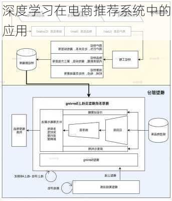 深度学习在电商推荐系统中的应用