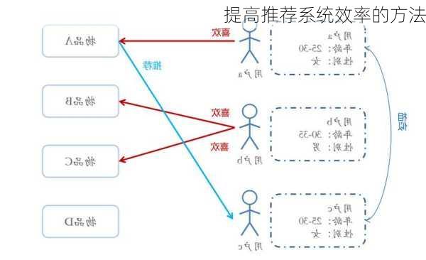 提高推荐系统效率的方法