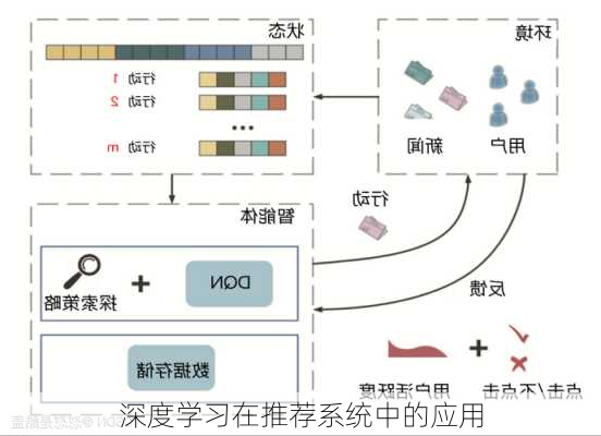 深度学习在推荐系统中的应用