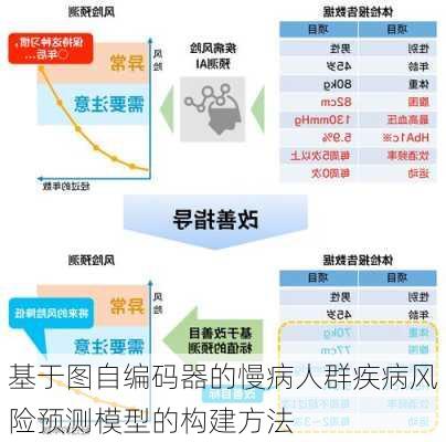 基于图自编码器的慢病人群疾病风险预测模型的构建方法