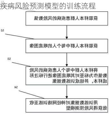 疾病风险预测模型的训练流程