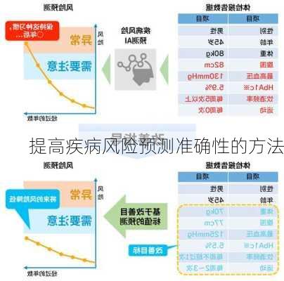 提高疾病风险预测准确性的方法