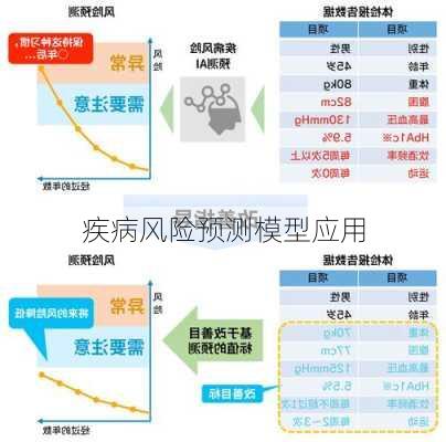疾病风险预测模型应用