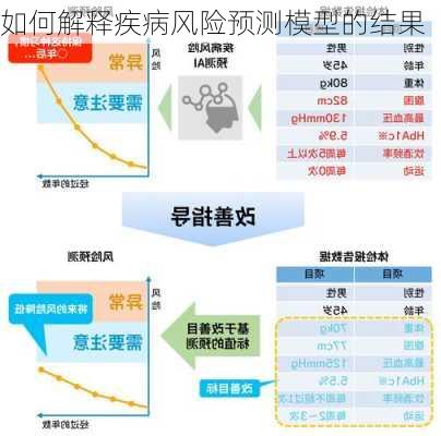 如何解释疾病风险预测模型的结果