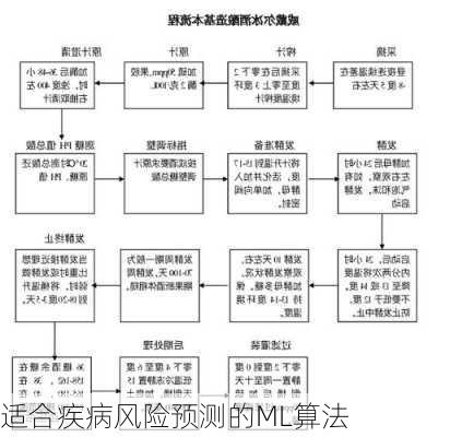 适合疾病风险预测的ML算法