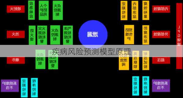 疾病风险预测模型原理