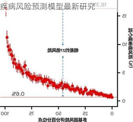 疾病风险预测模型最新研究
