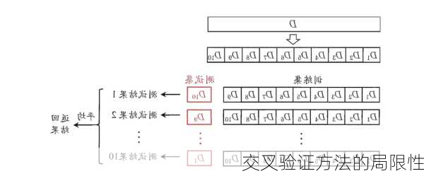 交叉验证方法的局限性