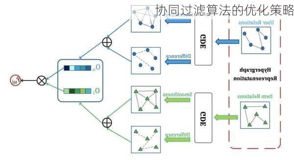协同过滤算法的优化策略
