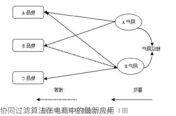 协同过滤算法在电商中的最新应用