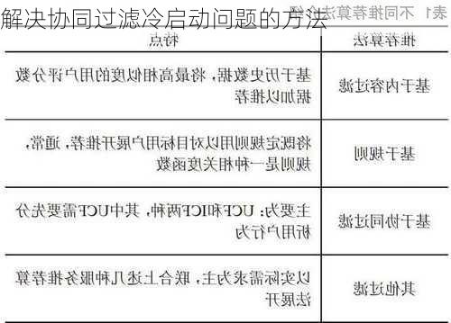 解决协同过滤冷启动问题的方法