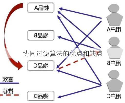 协同过滤算法的优点和缺点