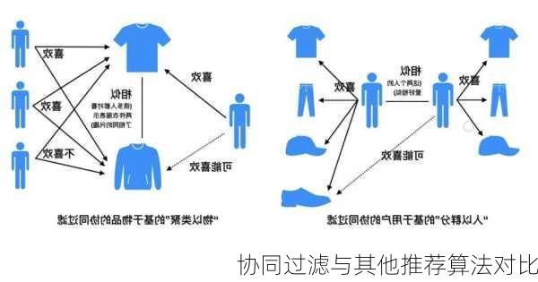 协同过滤与其他推荐算法对比