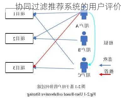 协同过滤推荐系统的用户评价