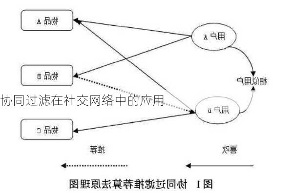 协同过滤在社交网络中的应用