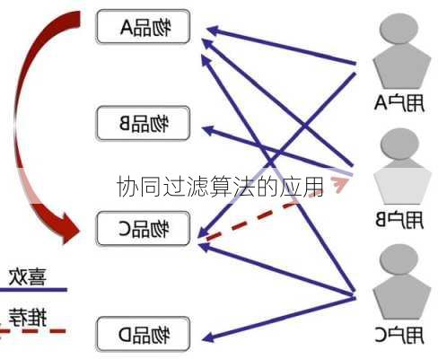 协同过滤算法的应用