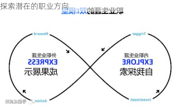 探索潜在的职业方向