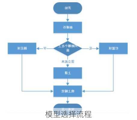 模型选择流程