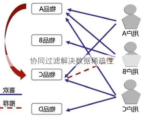 协同过滤解决数据稀疏性