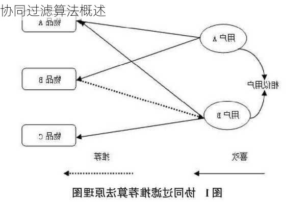 协同过滤算法概述