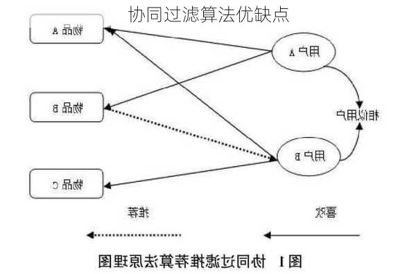 协同过滤算法优缺点