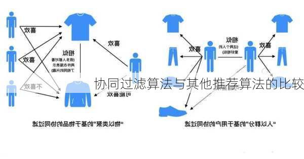 协同过滤算法与其他推荐算法的比较