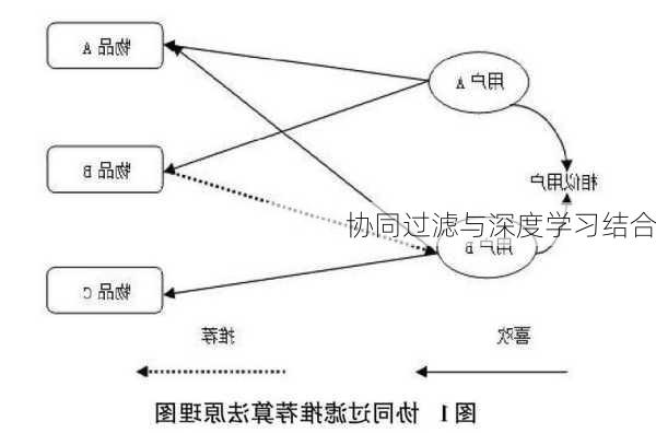 协同过滤与深度学习结合