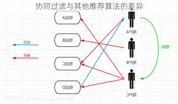 协同过滤与其他推荐算法的差异