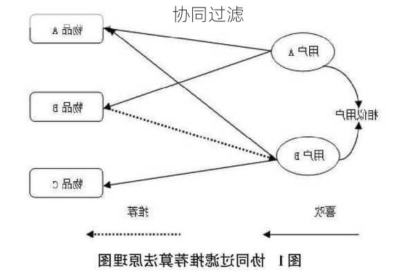 协同过滤