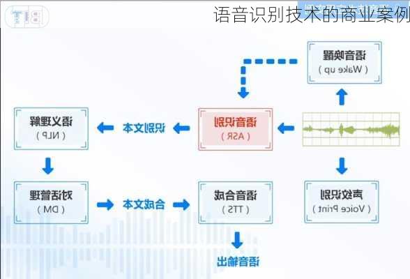语音识别技术的商业案例