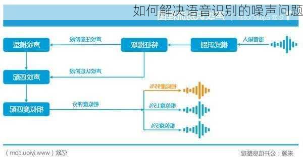 如何解决语音识别的噪声问题