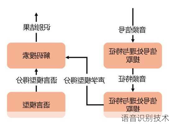 语音识别技术