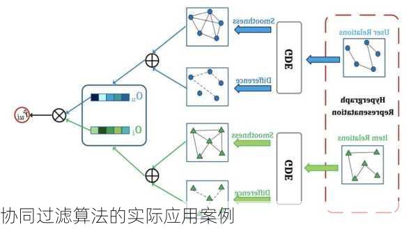 协同过滤算法的实际应用案例
