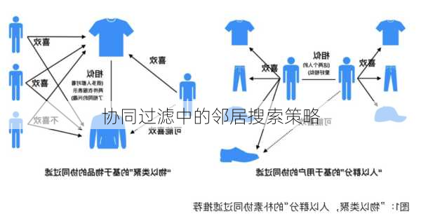 协同过滤中的邻居搜索策略