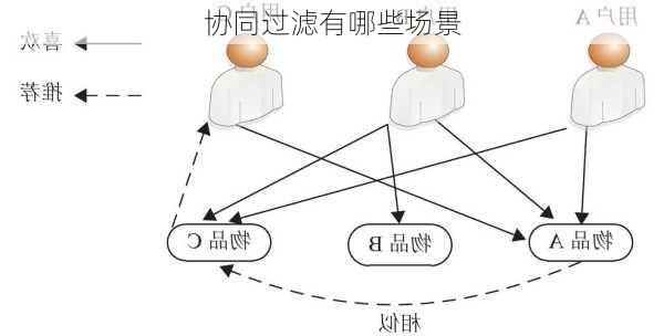 协同过滤有哪些场景