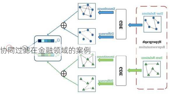 协同过滤在金融领域的案例