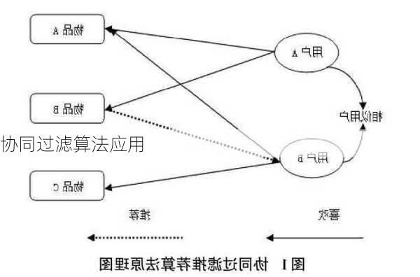 协同过滤算法应用