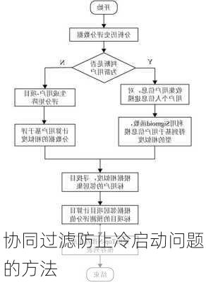协同过滤防止冷启动问题的方法
