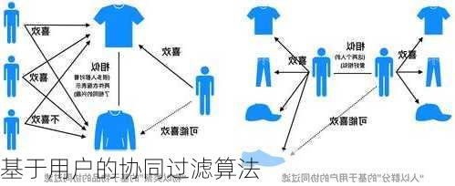 基于用户的协同过滤算法