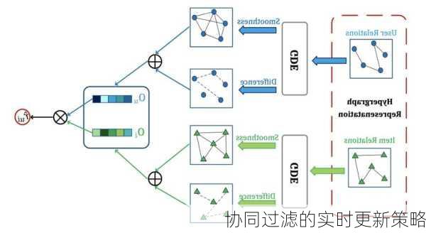 协同过滤的实时更新策略