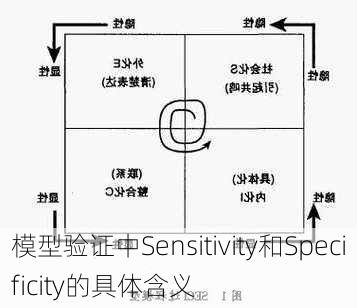 模型验证中Sensitivity和Specificity的具体含义