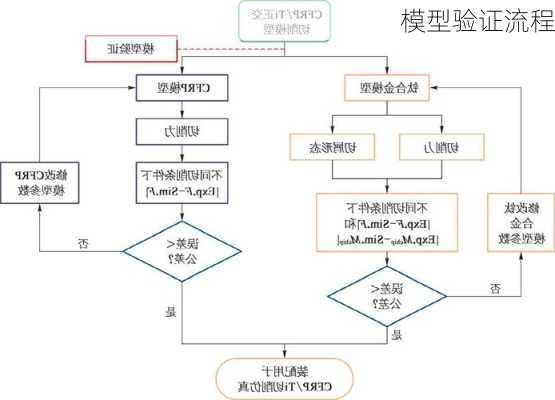 模型验证流程
